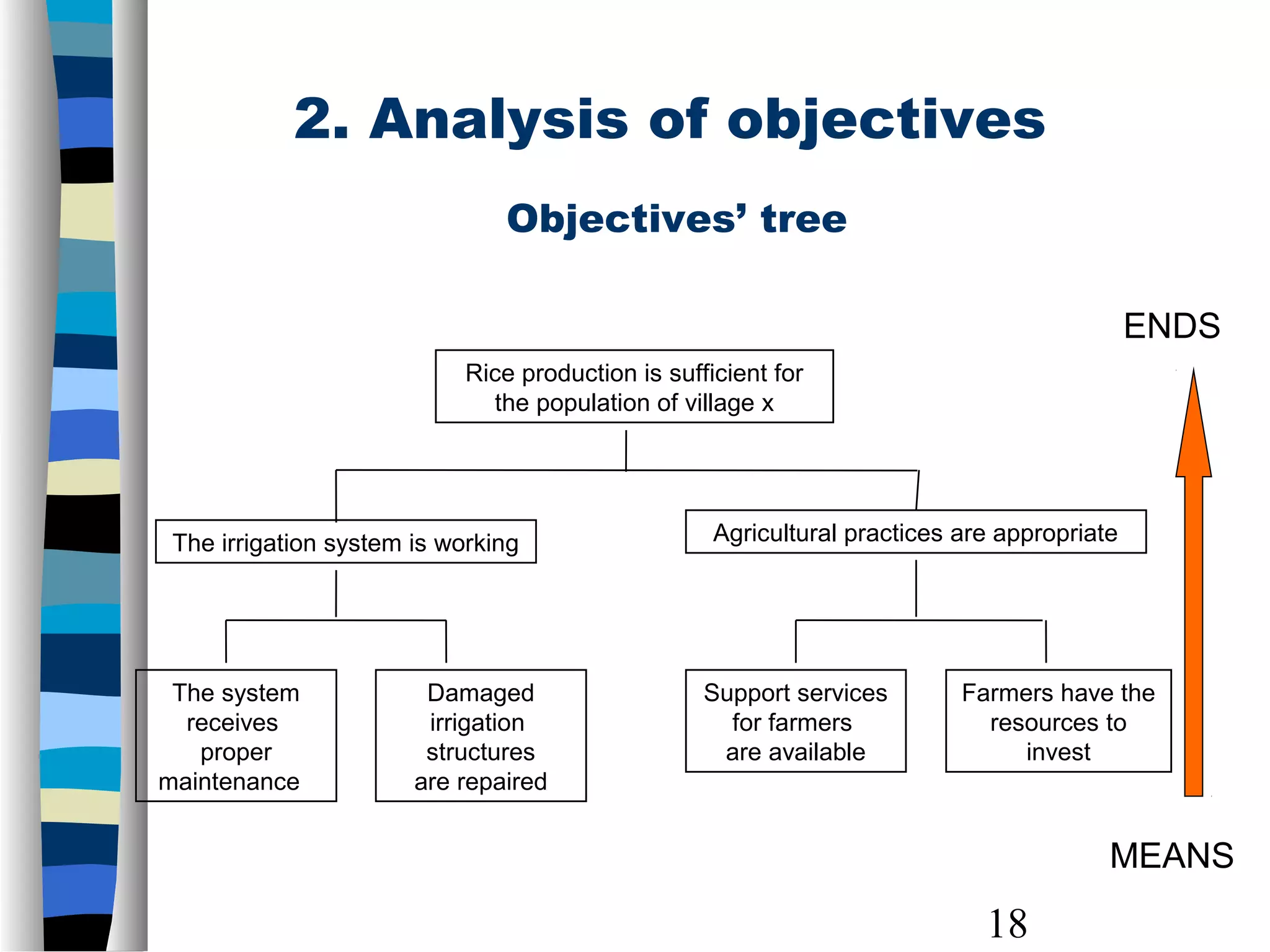 18
2. Analysis of objectives
Objectives’ tree
MEANS
ENDS
Rice production is sufficient for
the population of village x
The irrigation system is working Agricultural practices are appropriate
The system
receives
proper
maintenance
Damaged
irrigation
structures
are repaired
Support services
for farmers
are available
Farmers have the
resources to
invest
 