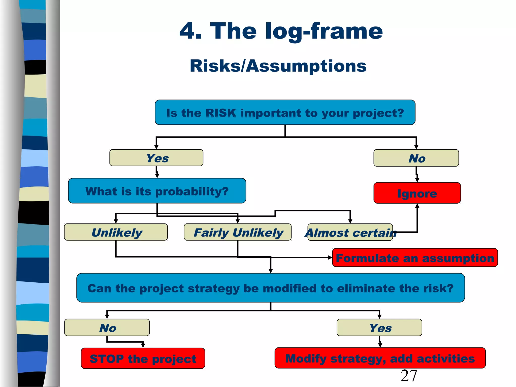 27
Is the RISK important to your project?
Yes No
What is its probability? Ignore
Almost certainUnlikely Fairly Unlikely
Can the project strategy be modified to eliminate the risk?
YesNo
Modify strategy, add activitiesSTOP the project
Formulate an assumption
Risks/Assumptions
4. The log-frame
 