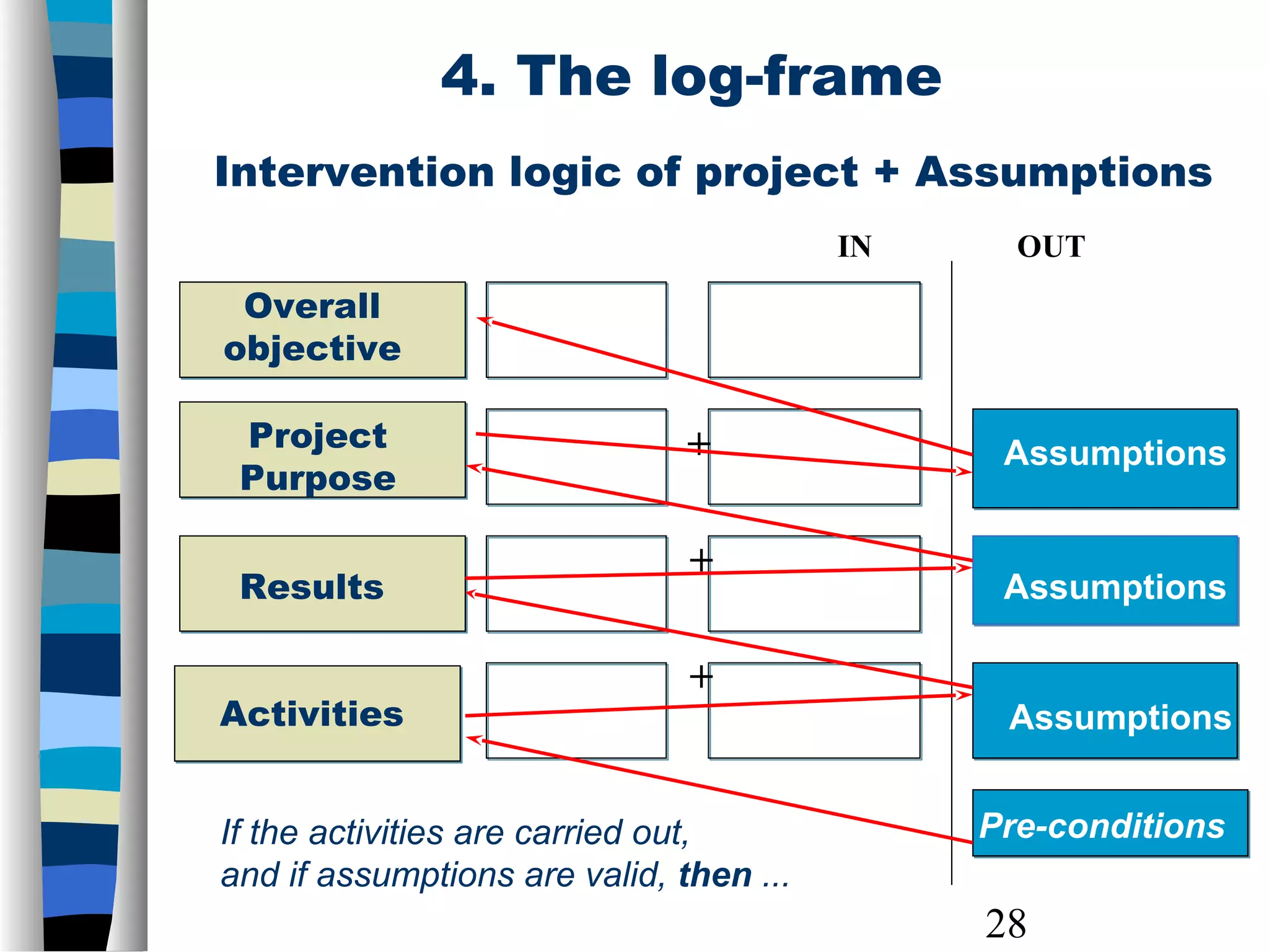 28
Intervention logic of project + Assumptions
IN OUT
Overall
objective
Project
Purpose
Results
Activities
+
+
+
Assumptions
Assumptions
Assumptions
Pre-conditionsIf the activities are carried out,
and if assumptions are valid, then ...
4. The log-frame
 