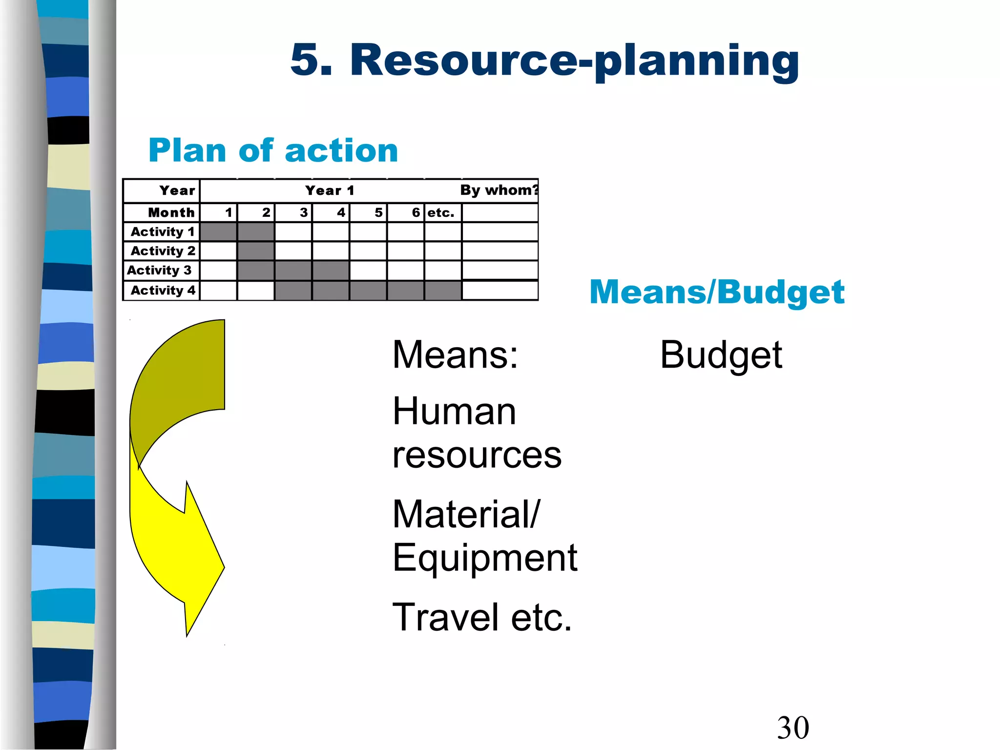30
5. Resource-planning
Year Year 1 By whom?
Month 1 2 3 4 5 6 etc.
Activity 1
Activity 2
Activity 3
Activity 4
Plan of action
Means: Budget
Human
resources
Material/
Equipment
Travel etc.
Means/Budget
 
