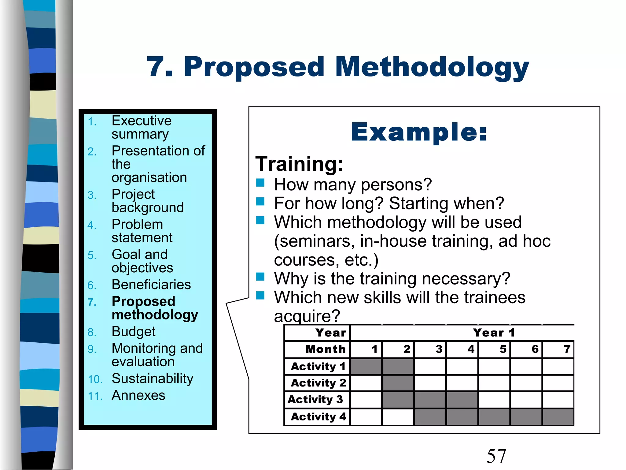 57
7. Proposed Methodology
1. Executive
summary
2. Presentation of
the
organisation
3. Project
background
4. Problem
statement
5. Goal and
objectives
6. Beneficiaries
7. Proposed
methodology
8. Budget
9. Monitoring and
evaluation
10. Sustainability
11. Annexes
Example:
Training:
 How many persons?
 For how long? Starting when?
 Which methodology will be used
(seminars, in-house training, ad hoc
courses, etc.)
 Why is the training necessary?
 Which new skills will the trainees
acquire?
Year Year 1
Month 1 2 3 4 5 6 7
Activity 1
Activity 2
Activity 3
Activity 4
 