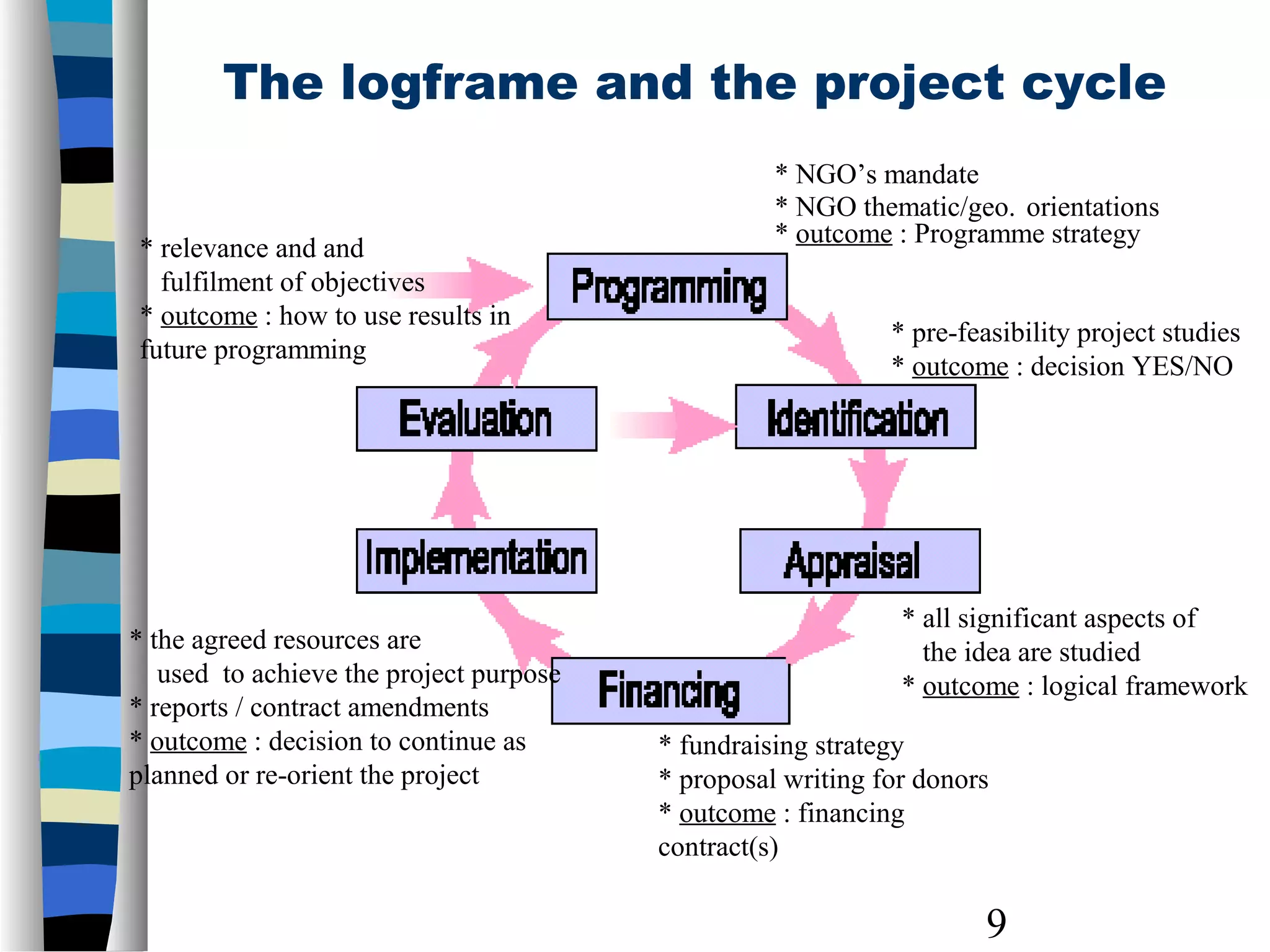 9
The logframe and the project cycle
* NGO’s mandate
* NGO thematic/geo. orientations
* outcome : Programme strategy
* pre-feasibility project studies
* outcome : decision YES/NO
* all significant aspects of
the idea are studied
* outcome : logical framework
* fundraising strategy
* proposal writing for donors
* outcome : financing
contract(s)
* the agreed resources are
used to achieve the project purpose
* reports / contract amendments
* outcome : decision to continue as
planned or re-orient the project
* relevance and and
fulfilment of objectives
* outcome : how to use results in
future programming
 