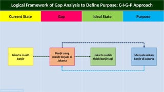 Logical Framework of Gap Analysis to Define Purpose: C-I-G-P Approach
Current State Gap Ideal State Purpose
Engineered by Hafizhurrahman (2021)
Jakarta masih
banjir
Banjir yang
masih terjadi di
Jakarta
Jakarta sudah
tidak banjir lagi
Menyelesaikan
banjir di Jakarta
 