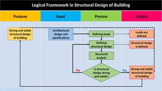 Logical Framework in Structural Design of Building
Purpose Input Process Output
Engineered by Hafizhurrahman (2021)
Yes
No
Strong and stable
structural design
of building
Architectural
design and
spesifications
Defining loads
Defining
structural design
Structural
analysis
Is structural
design strong
and stable?
Loads are
defined
Structural design
is defined
Strong and stable
structural design
of building
 