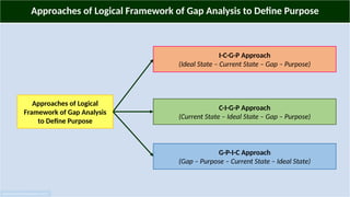 Approaches of Logical Framework of Gap Analysis to Define Purpose
Engineered by Hafizhurrahman (2021)
Approaches of Logical
Framework of Gap Analysis
to Define Purpose
I-C-G-P Approach
(Ideal State – Current State – Gap – Purpose)
C-I-G-P Approach
(Current State – Ideal State – Gap – Purpose)
G-P-I-C Approach
(Gap – Purpose – Current State – Ideal State)
 