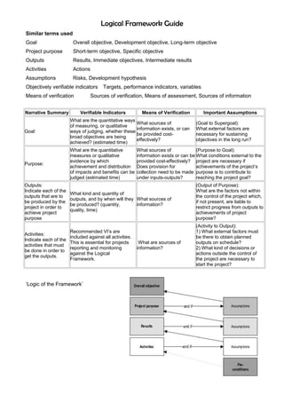 Logical Framework Guide 
Similar terms used 
Goal Overall objective, Development objective, Long-term objective 
Project purpose Short-term objective, Specific objective 
Outputs Results, Immediate objectives, Intermediate results 
Activities Actions 
Assumptions Risks, Development hypothesis 
Objectively verifiable indicators Targets, performance indicators, variables 
Means of verification Sources of verification, Means of assessment, Sources of information 
Narrative Summary Verifiable Indicators Means of Verification Important Assumptions 
Goal: 
What are the quantitative ways 
of measuring, or qualitative 
ways of judging, whether these 
broad objectives are being 
achieved? (estimated time) 
What sources of 
information exists, or can 
be provided cost-effectively? 
(Goal to Supergoal): 
What external factors are 
necessary for sustaining 
objectives in the long run? 
Purpose: 
What are the quantitative 
measures or qualitative 
evidence by which 
achievement and distribution 
of impacts and benefits can be 
judged (estimated time) 
What sources of 
information exists or can be 
provided cost-effectively? 
Does provision for 
collection need to be made 
under inputs-outputs? 
(Purpose to Goal): 
What conditions external to the 
project are necessary if 
achievements of the project’s 
purpose is to contribute to 
reaching the project goal? 
Outputs: 
Indicate each of the 
outputs that are to 
be produced by the 
project in order to 
achieve project 
purpose 
What kind and quantity of 
outputs, and by when will they 
be produced? (quantity, 
quality, time) 
What sources of 
information? 
(Output of Purpose): 
What are the factors not within 
the control of the project which, 
if not present, are liable to 
restrict progress from outputs to 
achievements of project 
purpose? 
Activities: 
Indicate each of the 
activities that must 
be done in order to 
get the outputs. 
Recommended VI’s are 
included against all activities. 
This is essential for projects 
reporting and monitoring 
against the Logical 
Framework. 
What are sources of 
information? 
(Activity to Output): 
1) What external factors must 
be there to obtain planned 
outputs on schedule? 
2) What kind of decisions or 
actions outside the control of 
the project are necessary to 
start the project? 
‘Logic of the Framework’ 
 