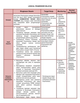 LOGICAL FRAMEWORK WILAYAH

Ringkasan Desain

Dampak

Hasil
(tujuan)

Keluaran
(indikator
keberhasila
n)

Target Kerja

Monitoring

Kecamatan Pracimantoro sebagai Secondary
Hub City tahun 2024” dengan menerapkan
Konsep COMMUNITIES BASED ECOTOURISM yang mengacu pada komunitas
atau masyarakat dalam pengembangan
pariwisata.

Kecamatan
Pracimantoro menjadi
secondary hub city yang
dapat melayani
kecamatan
Pracimantoro dan
wilayah sekitar

Survey
Interview
Penduduk
dan
pengunjung
Interview
stakeholder

Perkembangan
Kecamatan
Pracimantoro sebagai
secondary hub city
berjalan dengan baik
atau tidak terhambat
dengan kawasan
perkotaan Pracimantoro
yang dapat melayani
seluruh Kecamatan
Pracimantoro dan
sekitarnya.

Asumsi
dan Resiko

Survey
Interview
Penduduk
dan
pengunjung
Interview
stakeholder

Inovatif
dalam
meningkatkan
pertumbuhan ekonomi di berbagai
sektor ekonomi.
Terciptanya lapangan pekerjaan bagi
penduduk Kecamatan Pracimantoro dan
sekitarnya dengan mengoptimalkan
pengembangan potensi yang dimiliki.
Terkelolanya Potensi Pariwisata di
Kecamatan Pracimantoro dengan baik
diikuti
dengan
luasnya
promosi
pariwisata.
Terselesaikannya pembangunan Jalur
jalan lingkar selatan guna mendukung
Pracimantoro menjadi “HUB” 3 Provinsi.
Tersedianya sarana dan prasarana
pendukung yang memenuhi standar bagi
kegiatan
penduduk
Kecamatan
Pracimantoro.
Munculnya aktivitas ekonomi baru
(perdagangan dan jasa) di sepanjang
JJLS.
Meningkatnya kesadaran masyarakat
dalam mempromosikan potensi yang
terdapat di Kecamatan Pracimantoro
(kawasan pariwisata) sebanyak 50%
Munculnya usaha kecil menengah yang
dibangun oleh masyarakat Pracimantoro
dengan mengoptimalkan sektor basis
pertanian dan promosi pariwisata
Meningkatnya jumlah hasil pertanian
Kecamatan Pracimantoro dan tetap
menjadi penyumbang PDRB terbesar
pada sektor pertanian Kabupaten
Wonogiri
Tersedianya lapangan pekerjaan bagi
penduduk di Kecamatan Pracimantoro
sebagai
dampak
positive
dari
bermumnculannya aktivitas ekonomi
baru di sepanjang JJLS.
Berkurangnya angka migrasi keluar

Survey
Interview
Penduduk
dan
pengunjung
Interview
stakeholder
Monitoring
Pembangunan dapat
berjalan dengan baik
di Kawasan perkotaan
Pracimantoro

Kondisi
sosial yang
stabil
(masyarakat
aktif dalam
kegiatan
sosialisasi
dan
mempromosi
kan
pariwisata).
Stabilitas
perekonomia
n
Stabilitas
kebijakan
pemerintah
Stabilitas
nilai lahan

 