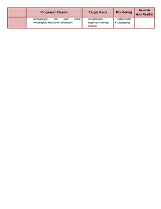 Ringkasan Desain
perdagangan
dan
jasa
untuk
menjangkau kebutuhan pedesaan.

Target Kerja

Monitoring

menjalankan
tugasnya masingmasing

stakeholder
Monitoring

Asumsi
dan Resiko

 