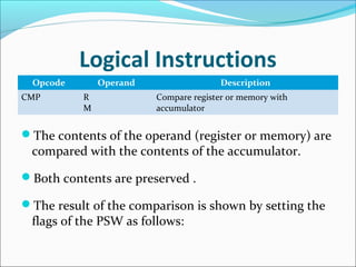 Logical Instructions
Opcode Operand Description
CMP R
M
Compare register or memory with
accumulator
The contents of the operand (register or memory) are
compared with the contents of the accumulator.
Both contents are preserved .
The result of the comparison is shown by setting the
flags of the PSW as follows:
 