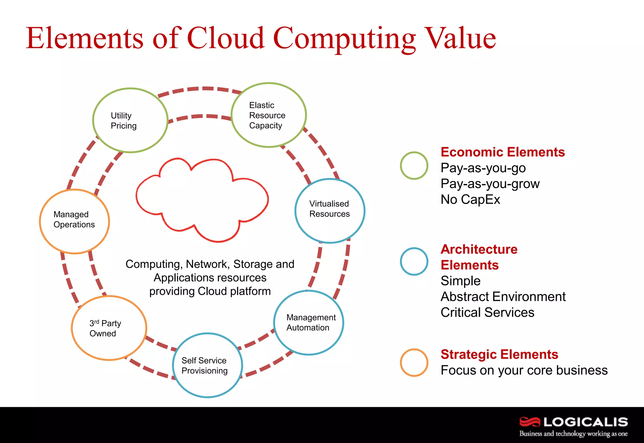 10
Elements of Cloud Computing Value
Computing, Network, Storage and
Applications resources
providing Cloud platform
Utility
Pricing
Elastic
Resource
Capacity
3rd Party
Owned
Economic Elements
Pay-as-you-go
Pay-as-you-grow
No CapEx
Architecture
Elements
Simple
Abstract Environment
Critical Services
Strategic Elements
Focus on your core business
Management
Automation
Self Service
Provisioning
Managed
Operations
Virtualised
Resources
 