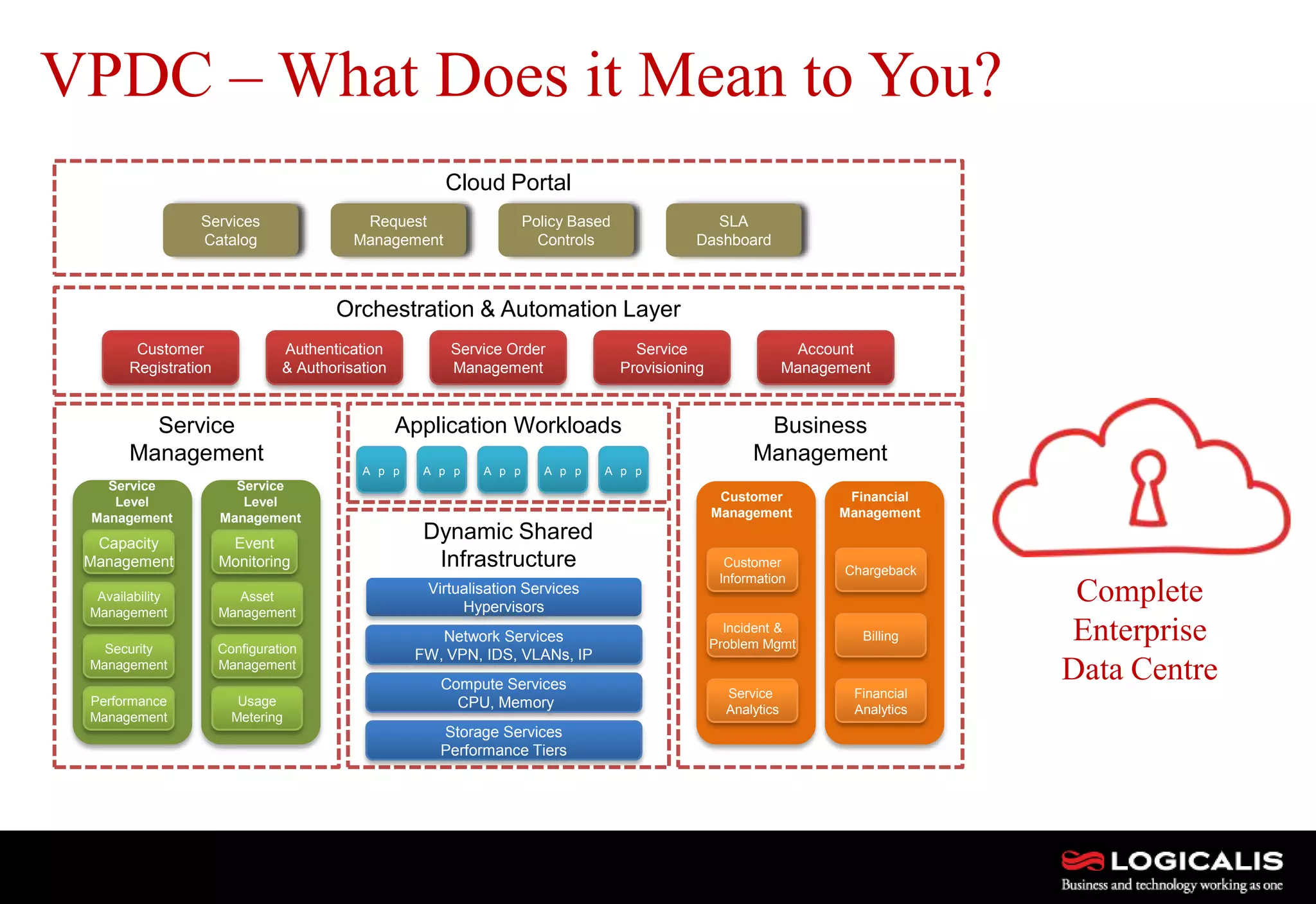 17
VPDC – What Does it Mean to You?
Dynamic Shared
Infrastructure
Network Services
FW, VPN, IDS, VLANs, IP
Compute Services
CPU, Memory
Storage Services
Performance Tiers
Virtualisation Services
Hypervisors
Service
Management
Capacity
Management
Availability
Management
Security
Management
Performance
Management
Service
Level
Management
Event
Monitoring
Asset
Management
Configuration
Management
Usage
Metering
Service
Level
Management
Business
Management
Customer
Information
Incident &
Problem Mgmt
Service
Analytics
Customer
Management
Chargeback
Billing
Financial
Analytics
Financial
Management
Application Workloads
Orchestration & Automation Layer
Cloud Portal
Policy Based
Controls
Services
Catalog
Request
Management
SLA
Dashboard
Service Order
Management
Customer
Registration
Authentication
& Authorisation
Service
Provisioning
Account
Management
A p p A p p A p p A p p A p p
Complete
Enterprise
Data Centre
 