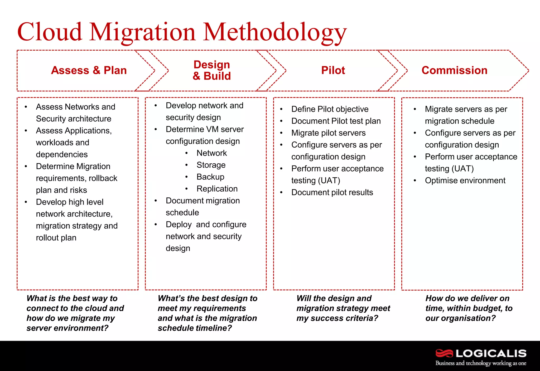 24
Cloud Migration Methodology
Assess & Plan
Design
& Build
Pilot Commission
• Assess Networks and
Security architecture
• Assess Applications,
workloads and
dependencies
• Determine Migration
requirements, rollback
plan and risks
• Develop high level
network architecture,
migration strategy and
rollout plan
• Develop network and
security design
• Determine VM server
configuration design
• Network
• Storage
• Backup
• Replication
• Document migration
schedule
• Deploy and configure
network and security
design
• Define Pilot objective
• Document Pilot test plan
• Migrate pilot servers
• Configure servers as per
configuration design
• Perform user acceptance
testing (UAT)
• Document pilot results
What is the best way to
connect to the cloud and
how do we migrate my
server environment?
What’s the best design to
meet my requirements
and what is the migration
schedule timeline?
How do we deliver on
time, within budget, to
our organisation?
Will the design and
migration strategy meet
my success criteria?
• Migrate servers as per
migration schedule
• Configure servers as per
configuration design
• Perform user acceptance
testing (UAT)
• Optimise environment
 