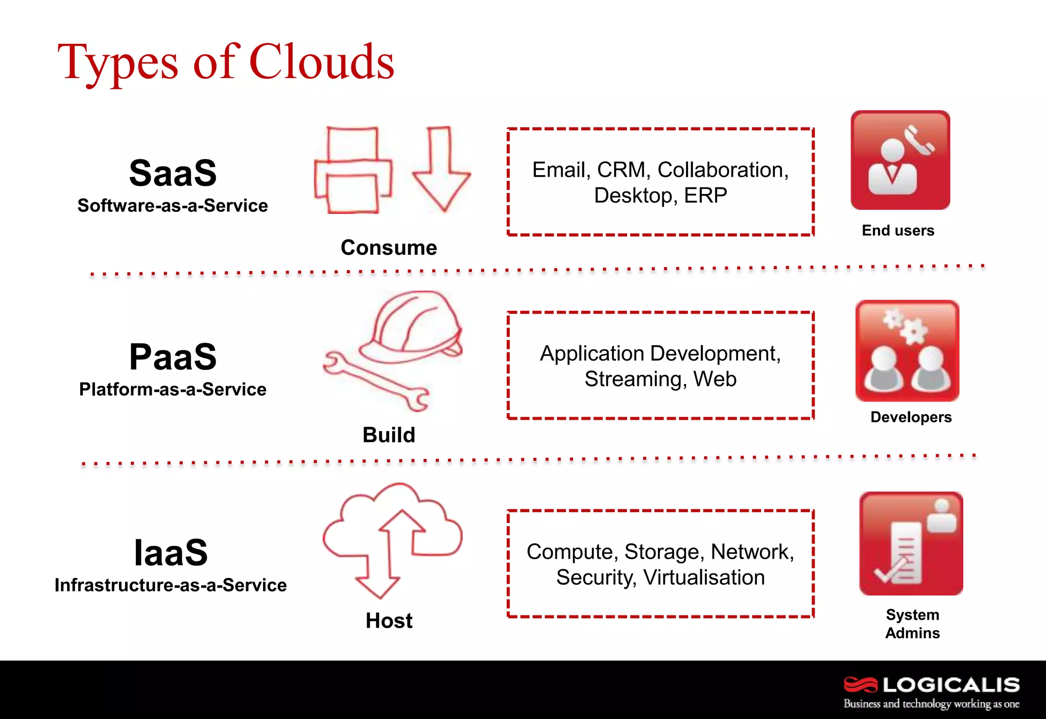 4
Types of Clouds
IaaS
Infrastructure-as-a-Service
PaaS
Platform-as-a-Service
SaaS
Software-as-a-Service
Compute, Storage, Network,
Security, Virtualisation
Application Development,
Streaming, Web
Email, CRM, Collaboration,
Desktop, ERP
Consume
Build
Host
End users
Developers
System
Admins
 