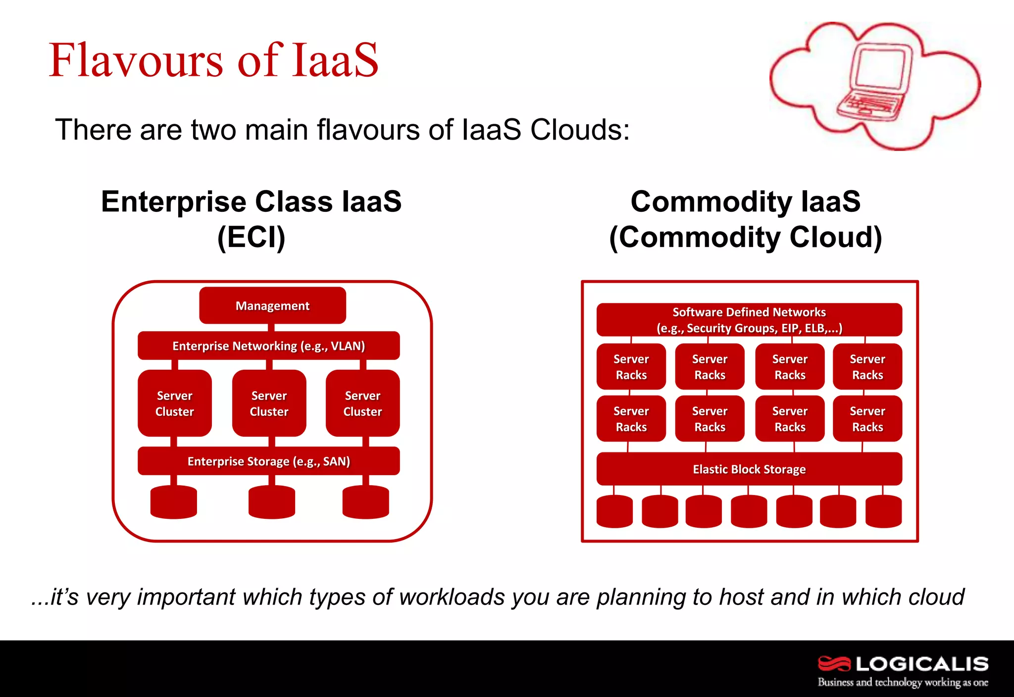 5
Flavours of IaaS
There are two main flavours of IaaS Clouds:
Management
Server
Cluster
Server
Cluster
Server
Cluster
Enterprise Networking (e.g., VLAN)
Enterprise Storage (e.g., SAN)
Software Defined Networks
(e.g., Security Groups, EIP, ELB,...)
Server
Racks
Server
Racks
Server
Racks
Server
Racks
Server
Racks
Server
Racks
Server
Racks
Server
Racks
Elastic Block Storage
Enterprise Class IaaS
(ECI)
Commodity IaaS
(Commodity Cloud)
...it’s very important which types of workloads you are planning to host and in which cloud
 