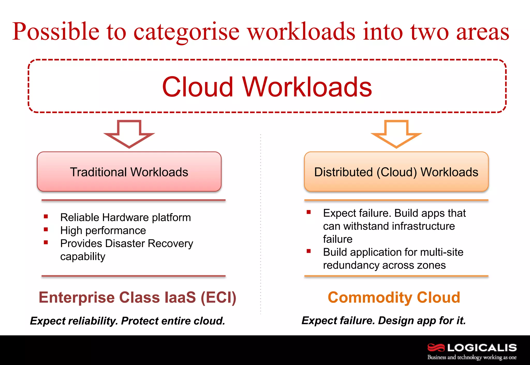 8
Cloud Workloads
Traditional Workloads Distributed (Cloud) Workloads
 Reliable Hardware platform
 High performance
 Provides Disaster Recovery
capability
 Expect failure. Build apps that
can withstand infrastructure
failure
 Build application for multi-site
redundancy across zones
Expect failure. Design app for it.Expect reliability. Protect entire cloud.
Possible to categorise workloads into two areas
Enterprise Class IaaS (ECI) Commodity Cloud
 