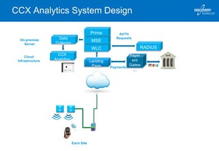 CCX Analytics System Design
Paym
ent
Gatew
ay
WLC
MSE
Prime
Data
Collector
AUTH
Requests
CCX
Analytics Landing
Page
A
P
A
P
Each Site
RADIUS
Payments
Cloud
Infrastructure
On-premise
Server
 