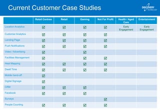 Current Customer Case Studies
Retail Centres Retail Gaming Not For Profit Health / Aged
Care
Entertainment
Location Analytics     Early
Engagement
Early
Engagement
Customer Analytics    
Landing Page    
Push Notifications    
Video / Advertising  
Facilities Management   
Heat Mapping    
Dwell Time    
Mobile hand-off 
Digital Signage 
CRM   
Facebook   
Surveys 
People Counting    
 