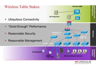 SiSi
SiSi
Wireless NMS
Access Points
Wireless LAN
Controllers
Wireless Network Devices
Endpoint
DevicesNetwork
Applicationand
Management
Active
RFID Tags
Access
Switches
Chokepoint
 Ubiquitous Connectivity
 “Good Enough” Performance
 Reasonable Security
 Reasonable Management
AD Integration
Wireless Table Stakes
 