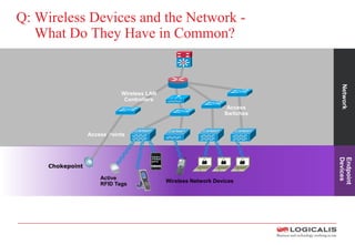 Q: Wireless Devices and the Network -
What Do They Have in Common?
SiSi
Access Points
Wireless LAN
Controllers
Wireless Network Devices
Endpoint
DevicesNetwork
Active
RFID Tags
Access
Switches
Chokepoint
 