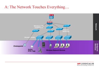 A: The Network Touches Everything…
SiSi
Access Points
Wireless LAN
Controllers
Wireless Network Devices
Endpoint
DevicesNetwork
Active
RFID Tags
Access
Switches
Chokepoint
 