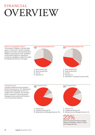 FI NA NCI A L

OVErVIEW


Expansion of geographic footprint                Revenue percentage geographical split     Revenue percentage geographical split
The acquisition of NetStar in the Asia Pacific   2009                                      2010
                                                               2                                         2
region in January 2010, centred in Australia,
Singapore and Taiwan, with operations also in
Malaysia, Hong Kong and China, establishes
an Asia Pacific footprint for Logicalis and
provides the capabilities to support the needs                                             1
of multinational customers in the region.
                                                     1                             3
                                                                                       4                                 3
                                                                                                                             4
                                                                                                                         5



                                                 1       North America 40%                 1   North America 40%
                                                 2       South America 28%                 2   South America 23%
                                                 3       UK 31%                            3   UK 34%
                                                 4       Germany 1%                        4   Germany 2%
                                                                                           5   Asia Pacific 1% (acquired January 2010)




Increased services                               Revenue segmental split                   Revenue segmental split
Logicalis increased its annuity business in      2009                                      2010

the 2010 financial year by 17%. Maintenance,                               1                                         1
Professional and Managed Services now
equate to 23% of revenues, and continued                                       2                                         2
growth is expected in the annuity-based
managed services portfolio with the launch
of our cloud services solutions.                                                   3
                                                                                                                             3




                                                 1 Product 81%                             1 Product 77%
                                                 2 Professional Services 9%                2 Professional Services 9%
                                                 3 Maintenance and Managed Services 10%    3 Maintenance and Managed Services 14%




                                                                                           23%
                                                                                           Services business providing consulting,
                                                                                           design and integration, support, hosting
                                                                                           and managed services.



20                Logicalis Annual review 2010
 