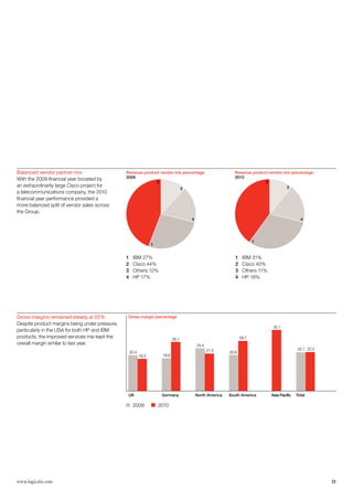 Balanced vendor partner mix                     Revenue product vendor mix percentage                          Revenue product vendor mix percentage
With the 2009 financial year boosted by         2009                                                           2010
                                                              2                                                              2
an extraordinarily large Cisco project for                                                                                             3
                                                                                     3
a telecommunications company, the 2010
financial year performance provided a
more balanced split of vendor sales across
the Group.
                                                                                         4                                                         4




                                                                                                                           1
                                                                  1


                                                1    IBM 27%                                                    1    IBM 31%
                                                2    Cisco 44%                                                  2    Cisco 40%
                                                3    Others 12%                                                 3    Others 11%
                                                4    HP 17%                                                     4    HP 18%




Gross margins remained steady at 22%             Gross margin percentage
Despite product margins being under pressure,
                                                                                                                                   35.1
particularly in the USA for both HP and IBM
products, the improved services mix kept the                                  28.1                                  28.7
overall margin similar to last year.                                                         24.4
                                                                                                    21.3                                         22.1 22.2
                                                    20.4                                                     20.6
                                                           18.3        18.6




                                                 UK                    Germany               North America   South America        Asia Pacific   Total

                                                     2009             2010




www.logicalis.com                                                                                                                                            21
 