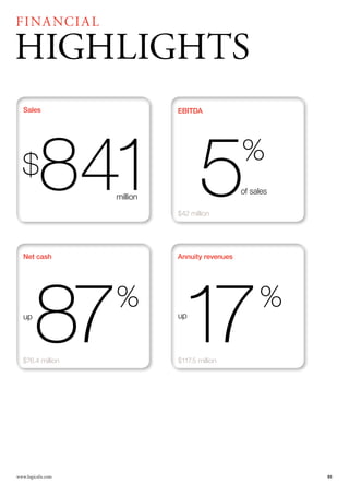 FI NA NCI A L

hIGhLIGhTS
   Sales                      EBITDA




  $
          841 5     million

                              $42 million
                                                 %
                                                 of sales




   Net cash                   Annuity revenues




   up

        87 17
   $76.4 million
                    %         up




                              $117.5 million
                                                      %




www.logicalis.com                                           01
 