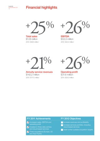 Financial highlights
Logicalis
Annual Review 2011
13




                     +
                           25 26
                     Total sales
                     $1.05 billion
                                                % +
                                                           EBITDA
                                                           $53.3 million
                                                                                       %
                     2010: $840 million                    2010: $42.2 million




                     +
                           21               % +
                     Annuity service revenues
                     $142.2 million
                                                                26
                                                           Operating profit
                                                           $31.6 million
                                                                                       %
                     2010: $117.5 million                  2010: $25.0 million




                      FY 2011 Achievements                 FY 2012 Objectives
                          Increased sales, EBITDA and         Increase revenues and profitability
                          operating profit                    Increase services portfolio, including
                          Invested in three data centres      cloud-based services
                          and cloud-based services            Seek further suitable acquisition targets
                          Three acquisitions (Europe, US
                          and Asia Pacific)
 