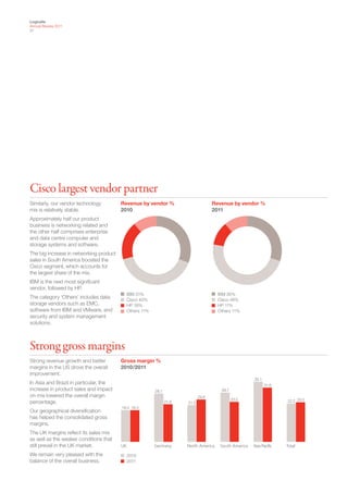 Logicalis
Annual Review 2011
27




Cisco largest vendor partner
Similarly, our vendor technology         Revenue by vendor %                           Revenue by vendor %
mix is relatively stable.                2010                                          2011
Approximately half our product
business is networking related and
the other half comprises enterprise
and data centre computer and
storage systems and software.
The big increase in networking product
sales in South America boosted the
Cisco segment, which accounts for
the largest share of the mix.
IBM is the next most significant
vendor, followed by HP.
                                              IBM 31%                                    IBM 30%
The category ‘Others’ includes data           Cisco 40%                                  Cisco 48%
storage vendors such as EMC,                  HP 18%                                     HP 11%
software from IBM and VMware, and             Others 11%                                 Others 11%
security and system management
solutions.



Strong gross margins
Strong revenue growth and better         Gross margin %
margins in the US drove the overall      2010/2011
improvement.
                                                                                                          35.1
In Asia and Brazil in particular, the                                                                            31.6
increase in product sales and impact                       28.1                           28.7
on mix lowered the overall margin                                               24.6
                                                                                                 23.2                    22.2 23.0
percentage.                                                       21.8   21.3
                                         18.3 18.3
Our geographical diversification
has helped the consolidated gross
margins.
The UK margins reflect its sales mix
as well as the weaker conditions that
still prevail in the UK market.          UK                Germany       North America    South America   Asia Pacific   Total

We remain very pleased with the               2010
balance of the overall business.              2011
 