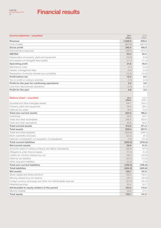 Financial results
Logicalis
Annual Review 2011
28




Income statement – unaudited                                        2011          2010
                                                                   US$m          US$m
Revenue                                                          1,048.0         839.5
Cost of sales                                                      (807.6)      (653.6)
Gross profit                                                       240.4         185.9
Administrative expenses                                             (187.1)      (143.7)
EBITDA                                                                53.3         42.2
Depreciation of property, plant and equipment                        (10.0)         (5.9)
Amortisation of intangible fixed assets                               (11.7)       (11.3)
Operating profit                                                      31.6         25.0
Net finance costs                                                      (3.1)        (3.3)
Datatec management fees                                                (4.5)        (2.8)
Revaluation of minority interest buy-out liability                   (13.5)        (10.4)
Profit before tax                                                     10.5           8.5
Tax on profit on ordinary activities                                   (7.3)        (4.9)
Profit for the year for continuing operations                           3.2          3.6
Loss from discontinued operations                                      (2.3)         (0.1)
Profit for the year                                                     0.9          3.5


Balance sheet – unaudited                                           2011          2010
                                                                   US$m          US$m
Goodwill and other intangible assets                                166.7         154.0
Property, plant and equipment                                          38.9         29.4
Deferred tax asset                                                     18.9         12.8
Total non-current assets                                            224.5        196.2
Inventories                                                            28.8         33.7
Trade and other receivables                                         292.5         254.8
Cash and cash equivalents                                              93.6         82.8
Total current assets                                                414.9         371.3
Total assets                                                        639.4         567.5
Trade and other payables                                           (325.8)       (299.1)
Bank overdrafts and loans                                            (22.2)          (6.1)
Deferred consideration on acquisition of subsidiaries                   (7.0)      (14.2)
Total current liabilities                                         (355.0)       (319.4)
Net current assets                                                     59.9         51.9
Amounts owed to holding company and fellow subsidiaries              (38.3)         (47.1)
Obligations under finance leases                                      (11.2)         (5.5)
Liability for minority interest buy-out                               (46.1)      (32.6)
Deferred tax liabilities                                             (20.5)        (13.2)
Other long-term liabilities                                           (13.2)         (7.8)
Total non-current liabilities                                     (129.3)       (106.2)
Total liabilities                                                 (484.3)       (425.6)
Net assets                                                          155.1         141.9
Share capital and share premium                                     130.2         130.2
Minority interest buy-out reserve                                     (46.1)      (32.6)
Foreign currency exchange and other non-distributable reserves       (23.3)       (35.4)
Retained earnings                                                      63.4         52.7
Attributable to equity holders of the parent                        124.2         114.9
Minority interest                                                      30.9         27.0
Total equity                                                        155.1         141.9
 