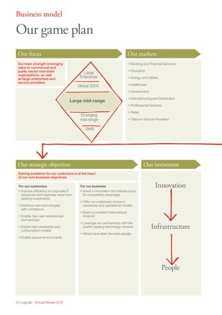 20 Logicalis Annual Review 2013
Business model
Our game plan
For our customers
• Improve efficiency of corporate IT
resources and maximise value from
existing investments
• Embrace new technologies
with confidence
• Enable new user experiences
and services
• Exploit new ownership and
consumption models
• Enable secure environments
For our business
• Invest in innovation and infrastructure
for competitive advantage
• Offer our customers choice in
ownership and operational models
• Build a consistent international
footprint
• Leverage our partnerships with the
world’s leading technology vendors
• Attract and retain the best people
Solving problems for our customers is at the heart
of our core business objectives
Our strategic objectives
• Banking and Financial Services
• Education
• Energy and Utilities
• Healthcare
• Government
• Manufacturing and Distribution
• Professional Services
• Retail
• Telecom Service Providers
Our markets
Our investment
Innovation
Infrastructure
People
Our main strength is bringing
value to commercial and
public sector mid-sized
organisations, as well
as large enterprises and
service providers.
Our focus
Large
Enterprise
Global 2000
Large mid-range
Emerging
mid-range
SMB
 