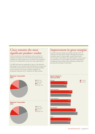 Annual Review 2013 Logicalis 23
Cisco remains the most
significant product vendor
Cisco remains the most significant vendor partner for
Logicalis, providing not just networking equipment but
solutions for data centres (such as servers and switches),
security and collaborative voice and video applications.
Our IBM revenues are expected to grow in this financial
year based on the acquired 2e2 businesses in Europe, but
overall the vendor product solutions mix remains steady
as we continue to focus as a system integrator on
enterprise networks and IT solutions for data centres.
Improvement in gross margins
Overall the gross margin percentage reached 23% of
revenues and with good margin management showed
a positive upturn in every region except Asia Pacific.
The change in Asia Pacific was attributable to the product
and services mix, as the region has been expanding by
increasing product sales to the enterprise market and
growing the business in Indonesia.
Gross margin %
2013 and 2012
FY 2013
FY 2012
North America
23.4
24.6
Latin America
22.7
22.9
Asia Pacific
30.4
28.4
Total
22.4
22.9
Europe
18.3
19.0
Revenue % by vendor
2013
IBM 19%
Cisco 55%
HP 10%
Others 16%
Revenue % by vendor
2012
IBM 19%
Cisco 56%
HP 11%
Others 14%
 