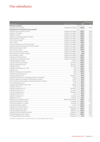 Annual Review 2013 Logicalis 31
Our subsidiaries
Percentage held
Statutory name Country of incorporation 2013 2012
Holding Company
Logicalis Group Limited England and Wales 100% 100%
Subsidiaries of Logicalis Group Limited
Logicalis Group Services Limited England and Wales 100% 100%
Logicalis UK Limited England and Wales 100% 100%
Satelcom Limited England and Wales 100% 100%
Logicalis Computing Solutions Limited England and Wales 100% 100%
Hawke Systems Limited England and Wales 100% 100%
T.B.C. Group Limited England and Wales 100% 100%
TBC Limited * England and Wales 100% 100%
Promon-Logicalis Latin America Limited England and Wales 60% 60%
Logicalis Computing Solutions Finance Limited * England and Wales 100% 100%
Direct Visual Group Limited * England and Wales 100% 100%
Direct Visual Limited * England and Wales 100% 100%
Direct Visual Services Limited * England and Wales N/A 100%
Next Generation Internet Limited * England and Wales N/A 100%
Inca Software Limited * England and Wales 100% 100%
Logicalis Limited (dormant) England and Wales 100% 100%
Logical Group Limited (dormant) England and Wales 100% 100%
Logicalis (Ireland) Limited Ireland 100% 100%
Logicalis Deutschland GmbH Germany 100% 100%
Logicalis Networks GmbH * Germany 100% 100%
Logicalis GmbH * Germany 100% 100%
Logicalis US Holdings, Inc. USA USA 100% 100%
Logicalis, Inc. * USA 100% 100%
Network Infrastructure Corporation * USA 100% 100%
Logicalis South America Inc * USA 60% 60%
Logicalis Argentina S.A. * Argentina 60% 60%
Logicalis Brasil Servicos de Assessoria Tecnica Limitada * Brazil 60% 60%
PromonLogicalis Tecnologia e Participações Limitada * Brazil 60% 60%
PTLS Serviços de Tecnologia e Assessoria Técnica Limitada * Brazil 60% 60%
PLLAL International LLC * USA 60% 60%
Logicalis Andina Bolivia LAB. Ltda. * Bolivia 60% 60%
Logicalis Chile S.A. * Chile 60% 60%
Logicalis Colombia S.A.S. * Colombia 60% 60%
Logicalis Ecuador S.A. * Ecuador 60% 60%
Logicalis Paraguay S.A. * Paraguay 60% 60%
Logicalis Andina S.A.C * Peru 60% 60%
Logicalis Uruguay S.A. * Uruguay 60% 60%
Logicalis Inc. S.A. * Uruguay 60% 60%
NetStar Group Holding Limited British Virgin Islands 100% 100%
Logicalis Australia Pty Limited * Australia 100% 100%
Corpnet (Australia) Pty Limited* Australia 100% 0%
Logicalis Shanghai Limited * China 100% 100%
Logicalis Pte Limited (Xiamen) * Hong Kong 100% 100%
Logicalis Hong Kong Limited * Malaysia 100% 100%
Logicalis Malaysia Sdn Bhd * Malaysia 100% 100%
Logicalis Asia Pacific MSC Sdn Bhd* Malaysia 100% 100%
Logicalis Singapore Pte Limited * Singapore 100% 100%
PT. Logicalis Metrodata Indonesia Indonesia 51% 51%
* Indicates a subsidiary which is owned indirectly via an intermediate holding company.
 
