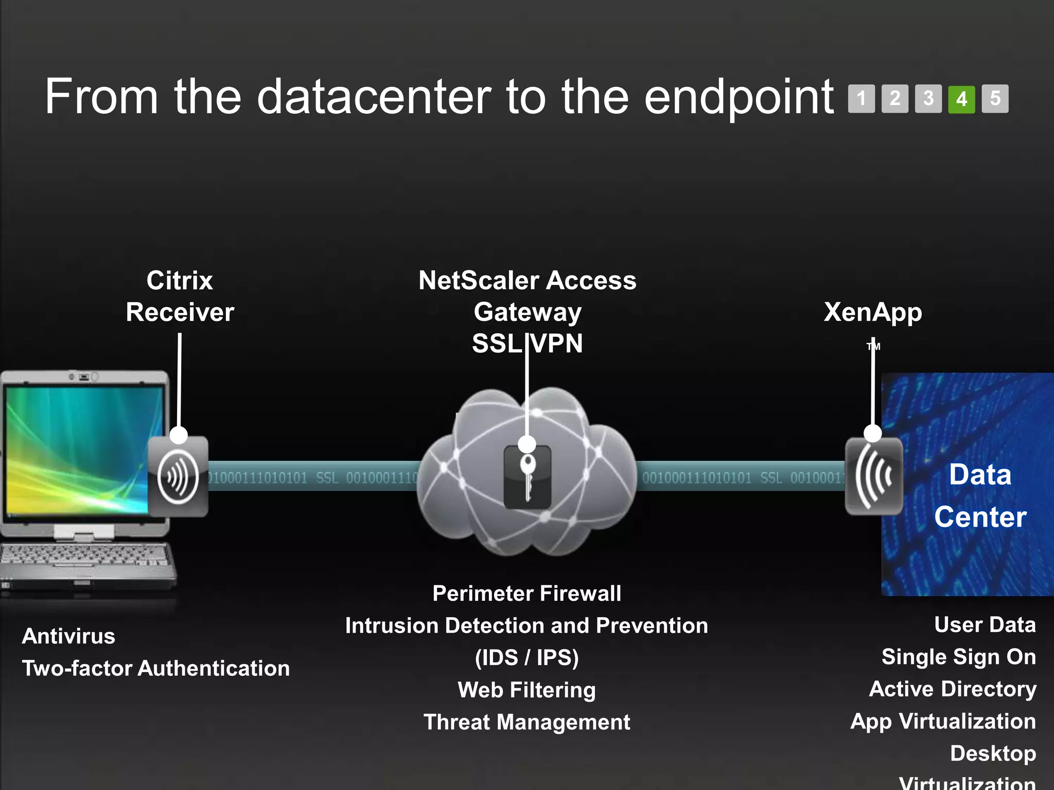 From the datacenter to the endpoint                             1    2   3   4   5




          Citrix                  NetScaler Access
         Receiver                     Gateway                    XenApp
                                      SSL VPN                      ™



                                      Network
                                                                            Data
                                                                           Center

                                     Perimeter Firewall
                            Intrusion Detection and Prevention            User Data
Antivirus
                                         (IDS / IPS)                Single Sign On
Two-factor Authentication
                                       Web Filtering               Active Directory
                                    Threat Management             App Virtualization
                                                                           Desktop
 