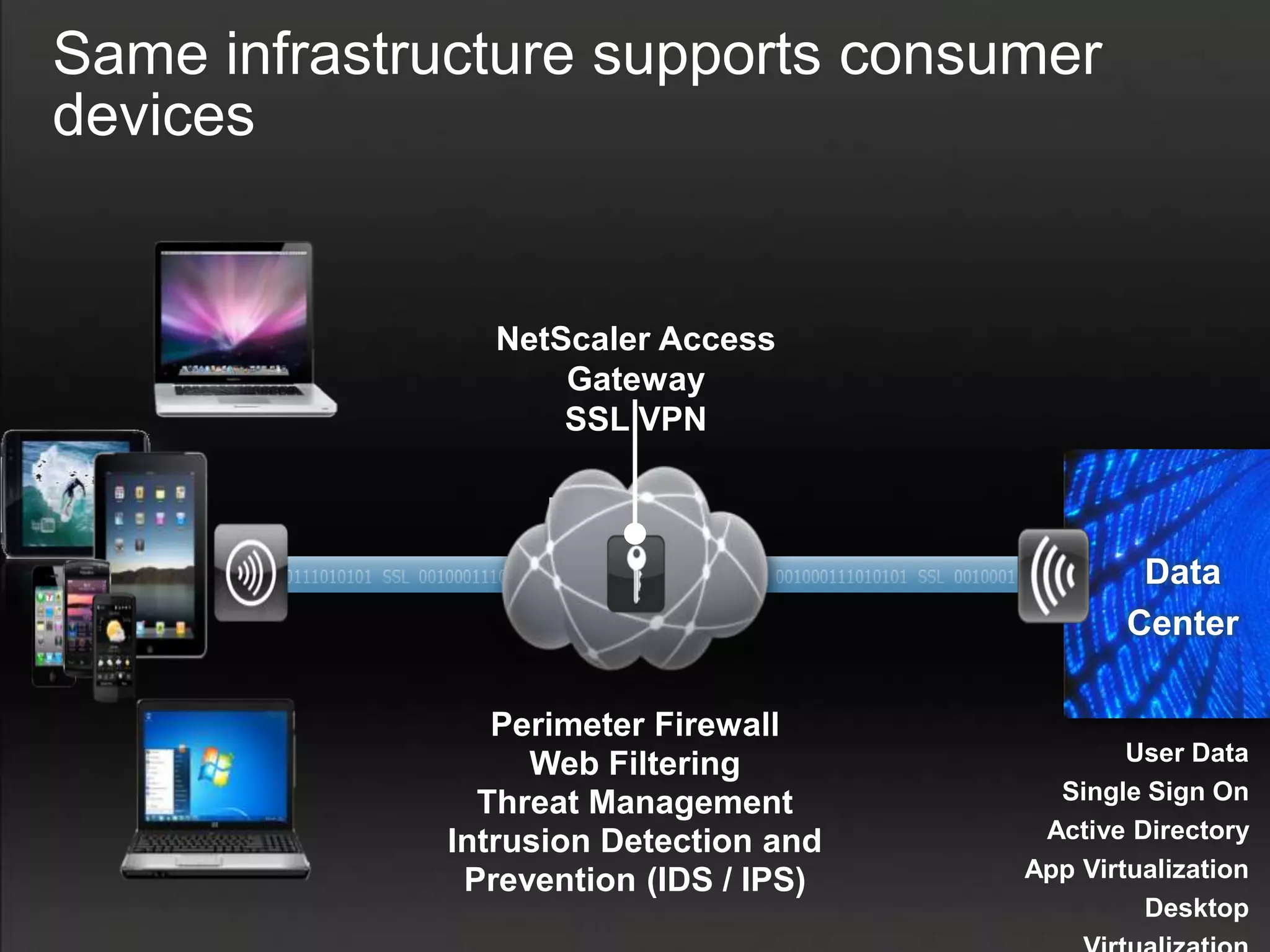 Same infrastructure supports consumer
devices


               NetScaler Access
                   Gateway
                   SSL VPN

                   Network
                                                Data
                                               Center

                Perimeter Firewall
                  Web Filtering                User Data
               Threat Management         Single Sign On
             Intrusion Detection and    Active Directory
              Prevention (IDS / IPS)   App Virtualization
                                                Desktop
 