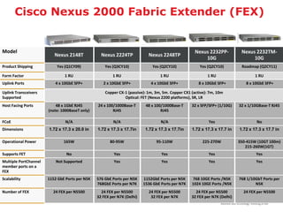 Cisco Nexus 2000 Fabric Extender (FEX)


Model                                                                                               Nexus 2232PP-            Nexus 2232TM-
                           Nexus 2148T             Nexus 2224TP             Nexus 2248TP
                                                                                                        10G                       10G
Product Shipping            Yes (Q1CY09)             Yes (Q3CY10)             Yes (Q2CY10)             Yes (Q2CY10)          Roadmap (Q2CY11)

Form Factor                     1 RU                     1 RU                     1 RU                     1 RU                     1 RU
Uplink Ports                4 x 10GbE SFP+          2 x 10GbE SFP+            4 x 10GbE SFP+           8 x 10GbE SFP+          8 x 10GbE SFP+

Uplink Transceivers                                  Copper CX-1 (passive): 1m, 3m, 5m. Copper CX1 (active): 7m, 10m
Supported                                                      Optical: FET (Nexus 2200 platforms), SR, LR
Host Facing Ports           48 x 1GbE RJ45       24 x 100/1000Base-T       48 x 100/1000Base-T     32 x SFP/SFP+ (1/10G)    32 x 1/10GBase-T RJ45
                        (note: 1000BaseT only)           RJ45                      RJ45

FCoE                             N/A                     N/A                       N/A                      Yes                      No
Dimensions              1.72 x 17.3 x 20.0 in    1.72 x 17.3 x 17.7in      1.72 x 17.3 x 17.7in    1.72 x 17.3 x 17.7 in    1.72 x 17.3 x 17.7 in

Operational Power               165W                    80-95W                  95-110W                  225-270W           350-415W (10GT 100m)
                                                                                                                               215-260W(1GT)
Supports FET                     No                       Yes                      Yes                      Yes                     Yes
Multiple PortChannel        Not Supported                 Yes                      Yes                      Yes                     Yes
member ports on a
FEX
Scalability             1152 GbE Ports per N5K   576 GbE Ports per N5K    1152GbE Ports per N5K    768 10GE Ports /N5K      768 1/10GbT Ports per
                                                 768GbE Ports per N7K     1536 GbE Ports per N7K   1024 10GE Ports /N5K             N5K
Number of FEX             24 FEX per N5500         24 FEX per N5500         24 FEX per N5500         24 FEX per N5500         24 FEX per N5500
                Title                            32 FEX per N7K (Delhi)      32 FEX per N7K        32 FEX per N7K (Delhi)
 
