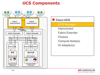 UCS Components

SAN                     LAN              MGMT                      SAN




            G
           Fabric
                    G         S          S
                                           Fabric
                                                   G       G                Cisco UCS
            A                                   A
        Interconnect                    Interconnect
        G       G       G                      G       G       G              UCS Manager
                              UCS
                            Manager                                           Interconnect
                              Chassis
                             Compute Chassis
                                  Compute Chassis
      Fabric Extender C
              R  I                     C Fabric Extender
                                            I     R                           Fabric Extender
                                                                              Chassis
                                                                              Compute Node(s)
        M
      Adapter       B
                                        P
                                     Adapter   B
                                                          P
                                                       Adapter
                                                                              IO Adapter(s)

            X X                              X X X X


      x86 Computer                      x86 Computer




  Compute Node                          Compute Node
    (Half slot)                           (Full slot)



            Title
 