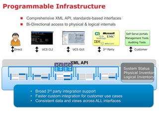 Programmable Infrastructure
        Comprehensive XML API, standards-based interfaces
        Bi-Directional access to physical & logical internals

                                                                   Self Serve portals
                                                                  Management Tools
                                                                    Auditing Tools

   Direct          UCS CLI           UCS GUI          3rd Party          Customer




                                   XML API
                                                                  System Status
                                                                  Physical Inventory
                                                                  Logical Inventory



            • Broad 3rd party integration support
            • Faster custom integration for customer use cases
            • Consistent data and views across ALL interfaces
 