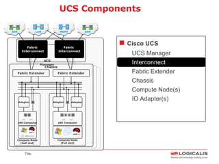 UCS Components

SAN                     LAN              MGMT                      SAN




            G
           Fabric
                    G         S          S
                                           Fabric
                                                   G       G                Cisco UCS
            A                                   A
        Interconnect                    Interconnect
        G       G       G                      G       G       G              UCS Manager
                              UCS
                            Manager                                           Interconnect
                              Chassis
                             Compute Chassis
                                  Compute Chassis
      Fabric Extender C
              R  I                     C Fabric Extender
                                            I     R                           Fabric Extender
                                                                              Chassis
                                                                              Compute Node(s)
        M
      Adapter       B
                                        P
                                     Adapter   B
                                                          P
                                                       Adapter
                                                                              IO Adapter(s)

            X X                              X X X X


      x86 Computer                      x86 Computer




  Compute Node                          Compute Node
    (Half slot)                           (Full slot)



            Title
 