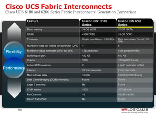 Cisco UCS Fabric Interconnects
 Cisco UCS 6100 and 6200 Series Fabric Interconnects: Generation Comparison

                 Feature                                             Cisco UCS™ 6100                Cisco UCS 6200
                                                                     Series                         Series
                 Flash memory                                        16-GB eUSB                     32-GB iSATA

                 DRAM                                                4-GB DDR3                      16-GB DDR3

                 Processor                                           Single-core Celeron 1.66 GHz   Dual-core Jasper Forest 1.66
                                                                                                    GHz
                 Number of ports per unified port controller (UPC)   4                              8

                 Number of virtual interfaces (VIFs) per UPC         128; port fixed                4096 programmable
 Flexibility
                 Buffering per port                                  480 KB                         640 KB

                 VLANs                                               1000                           1000 (4000 future)

                 Active SPAN sessions                                2                              4 (with dedicated buffer)
Performance      Latency                                             3.2 microseconds               2 microseconds

                 MAC address table                                   16,000                         16,000 (32,000 future)

                 Data Center Bridging (DCB) forwarding               Future                         Future

                 Layer 3 switching                                   No                             Future

                 IGMP entries                                        1000                           4000 (future)

                 PortChannels                                        16                             48 (96 in 6296)

                 Cisco® FabricPath                                   No                             Future



         Title
 