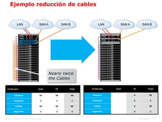 Ejemplo reducción de cables


                LAN                                SAN A               SAN B             LAN              SAN A             SAN B

                                      8                                                          4


                                                                                                             2
                                                           2




                                                               Nearly twice
                                                               the Cables

  16 Servers                                     Enet             FC       Total    16 Servers       Enet         FC                 Total


            Adapters                               20             20           40   Adapters         20           0                    20


            Switches                                2             2            4    Switches          2           0                     2


              Cables                               40             40           80    Cables          40           0                    40


            Mgmt Pts                                2             2            4    Mgmt Pts          2           0                     2


© 2010 Cisco and/or its affiliates. All rights reserved.                                                               Cisco Confidential    33
 