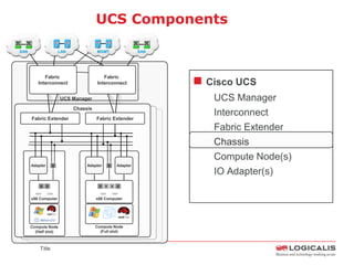 UCS Components

SAN                     LAN                 MGMT                       SAN




           G        G         S             S          G       G


                                                                             
              Fabric                            Fabric
               A
           Interconnect
                                                     A
                                             Interconnect                        Cisco UCS
       G        G       G                         G        G       G

                        UCS Manager                                               UCS Manager
                                  Chassis

      Fabric Extender
             R    I
                                  Compute Chassis
                                  C
                                    Compute Chassis
                                          C Fabric Extender
                                                I   R
                                                                                  Interconnect
                                                                                  Fabric Extender
                                                                                  Chassis
        M                                 P                  P
                                                                                  Compute Node(s)
      Adapter       B                   Adapter    B       Adapter
                                                                                  IO Adapter(s)
           X X                                  X X X X


      x86 Computer                          x86 Computer




      Compute Node                          Compute Node
        (Half slot)                           (Full slot)



           Title
 