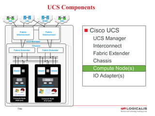 UCS Components
SAN                     LAN                 MGMT                       SAN



           G        G
               Fabric
               A
                              S             S
                                                Fabric
                                                     A
                                                       G       G
                                                                              Cisco UCS
           Interconnect                      Interconnect
       G        G       G

                        UCS Manager
                                                  G        G       G
                                                                                UCS Manager
                                  Chassis
                                  Compute Chassis
                                    Compute Chassis
                                                                                Interconnect
      Fabric Extender
             R    I               C       C Fabric Extender
                                                I   R

                                                                                Fabric Extender
                                                                                Chassis
        M
      Adapter       B
                                          P
                                        Adapter    B
                                                             P
                                                           Adapter
                                                                                Compute Node(s)
                                                                                IO Adapter(s)
           X X                                  X X X X


      x86 Computer                          x86 Computer




      Compute Node                          Compute Node
        (Half slot)                           (Full slot)



           Title
 