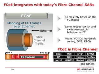 FCoE integrates with today’s Fibre Channel SANs


                              FCoE                                       Completely based on the
                                                                          FC model
   Mapping of FC Frames
      over Ethernet                                                      Same host-to-switch and
                                                                           switch-to-switch
                                           Ethernet
                                                                           behavior as FC
                                        Fibre
                                                                         WWNs, FC-IDs, hard/soft
                                       Channel                            zoning, DNS, RSCN
                                        Traffic

                                                                 FCoE is Fibre Channel
 Byte 0                                    Byte 2229
                                                                Cisco      Dell    EMC2      EMULE
 Ethernet




                     Header
            Header
 Header




                                                                                               X
            FCoE




                                              CRC




                              FC Payload
                                                    EOF




                                                                 HP        IBM    Microsof   NetApp
                                                          FCS
                     FC




                                                                                      t
                                                                Novell   QLOGIC   Redhat     VMWAR
                                                                                               E
                                                                                      and Others

            Title
 