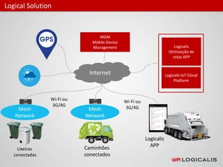 Mesh
Network
Internet
Mesh
Network
Logicalis IoT Cloud
Platform
Logicalis
Otimização de
rotas APP
Caminhões
conectados
Lixeiras
conectadas
IoT
GW
IoT
GW
Wi-Fi ou
3G/4G
Wi-Fi ou
3G/4G
Logicalis
APP
MDM
Mobile Device
Management
Logical Solution