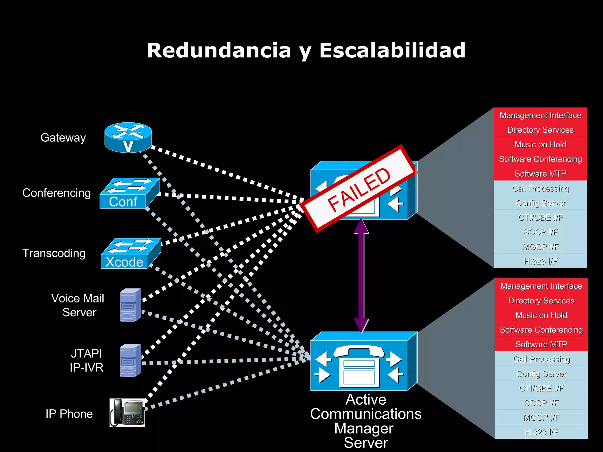 Redundancia y Escalabilidad Intra-Cluster Communications FAILED Call Processing Directory Services Management Interface Config Server CTI/QBE I/F SCCP I/F MGCP I/F H.323 I/F Software MTP Software Conferencing Music on Hold Call Processing Directory Services Management Interface Config Server CTI/QBE I/F SCCP I/F MGCP I/F H.323 I/F Software MTP Software Conferencing Music on Hold Active Communications Manager  Server Voice Mail  Server JTAPI IP-IVR IP Phone Gateway Conf Conferencing Xcode Transcoding 