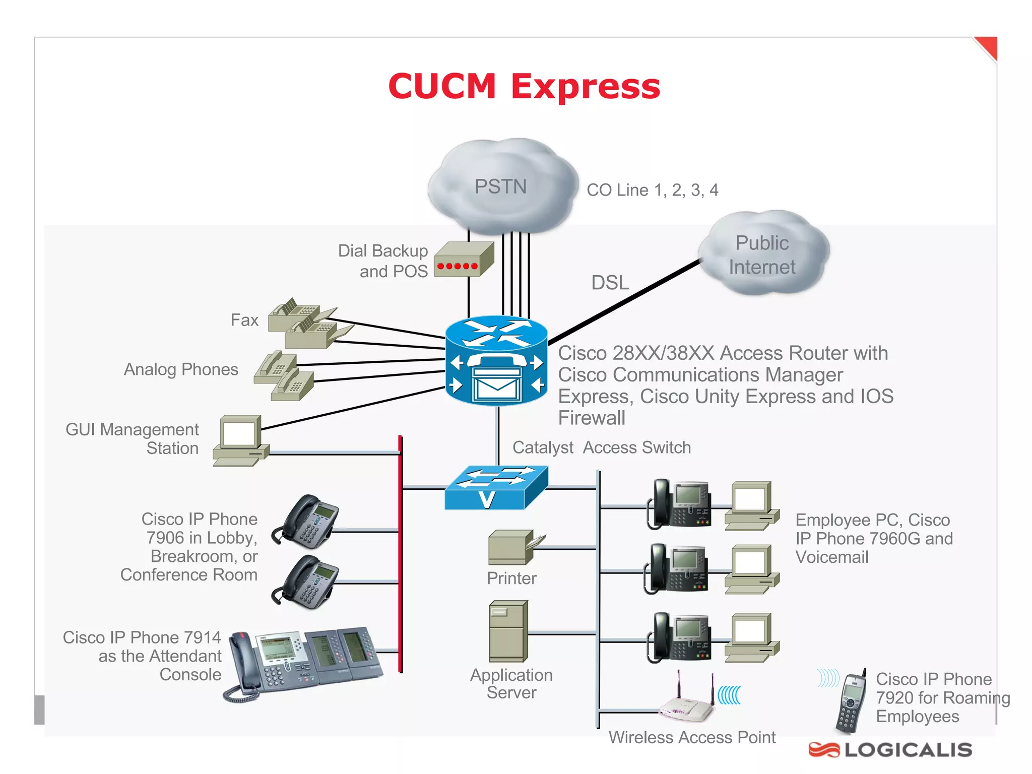 CUCM Express DSL Fax Cisco 28XX/38XX Access Router with Cisco Communications Manager Express, Cisco Unity Express and IOS Firewall GUI Management Station Employee PC, Cisco IP Phone 7960G and Voicemail Application Server Printer Cisco IP Phone 7906 in Lobby, Breakroom, or Conference Room Dial Backup and POS Catalyst  Access Switch Analog Phones Cisco IP Phone 7914 as the Attendant Console Wireless Access Point Cisco IP Phone 7920 for Roaming Employees CO Line 1, 2, 3, 4 Public Internet PSTN 