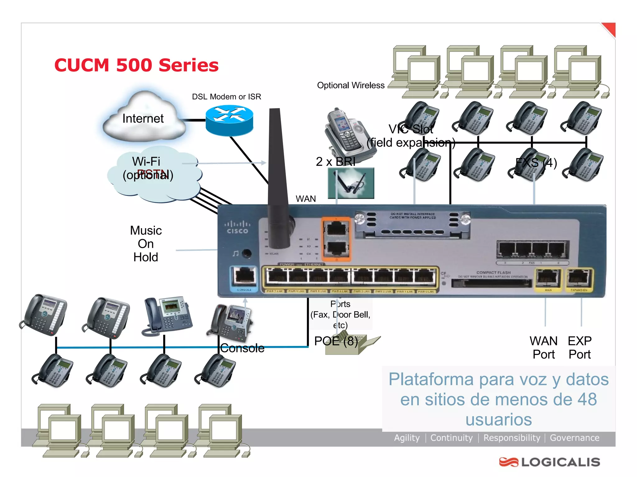 CUCM 500 Series Plataforma para voz y datos en sitios de menos de 48 usuarios CE500 PSTN 4 Analog Station Ports (Fax, Door Bell, etc) Optional Wireless DSL Modem or ISR Internet WAN  Uplink LAN Expansion Music On Hold Wi-Fi  (optional) Console POE (8) WAN Port EXP Port 2 x BRI FXS (4) VIC Slot (field expansion) 