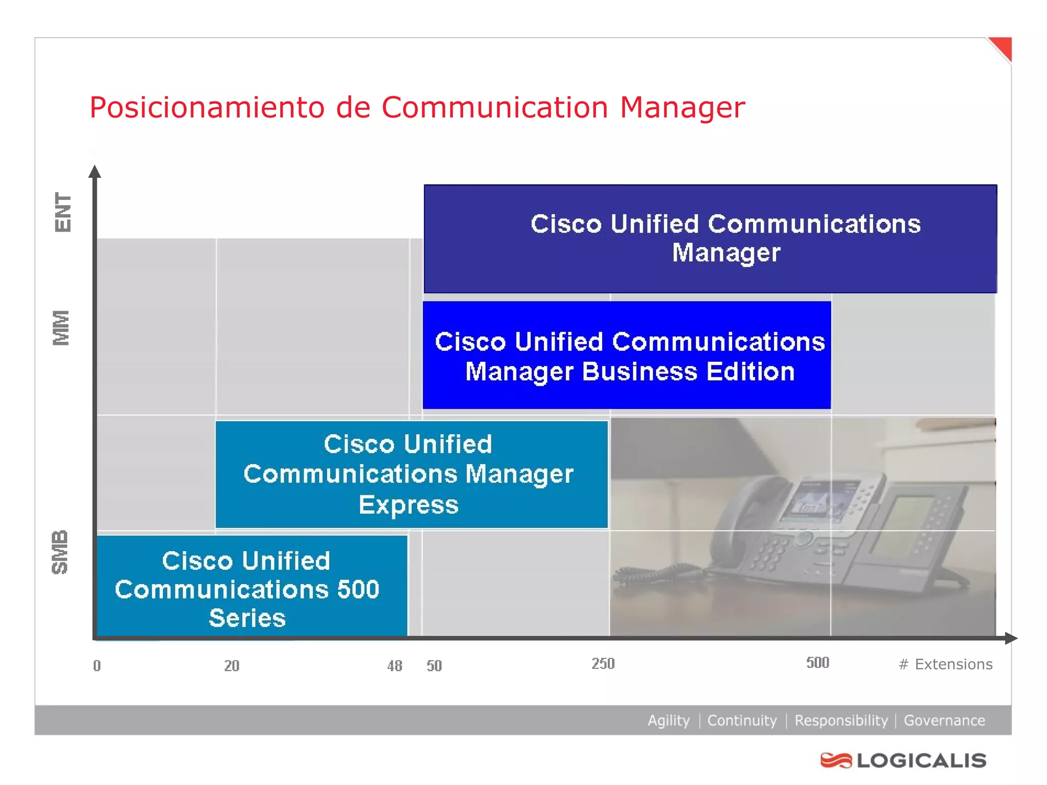 Posicionamiento de Communication Manager # Extensions 