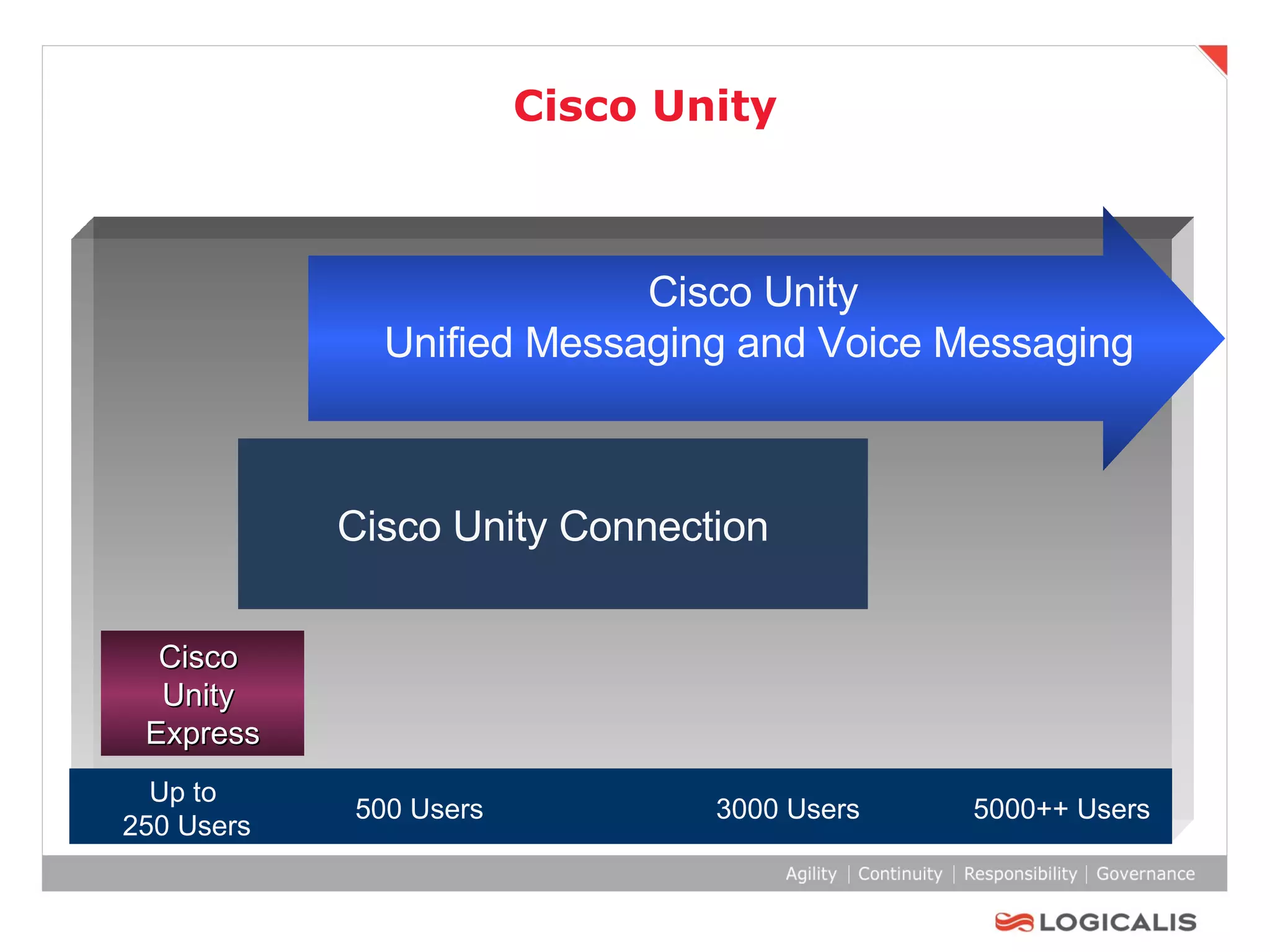 Cisco Unity Cisco  Unity  Express Cisco Unity Connection 3000 Users 5000++ Users Up to  250 Users 500 Users Cisco Unity  Unified Messaging and Voice Messaging 